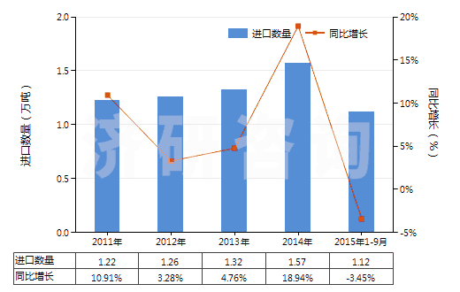 2011-2015年9月中國氯乙烯-乙酸乙烯酯共聚物(初級形狀的)(HS39043000)進口量及增速統(tǒng)計